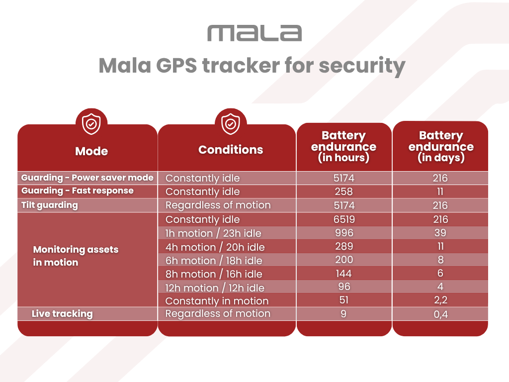 Mala GPS tracker hlídání majetku - výdrže